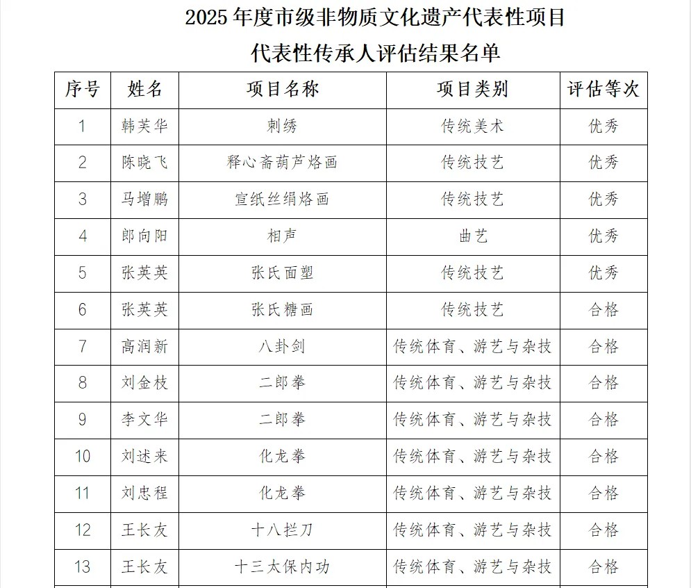 新华区文化馆关于市级非物质文化遗产代表性项目代表性传承人2025年度评估结果的公示